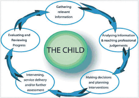 cycle assessment planning childcare process family child early childhood framework children triangle safeguarding protocol observation recording partnership norfolk assessing local